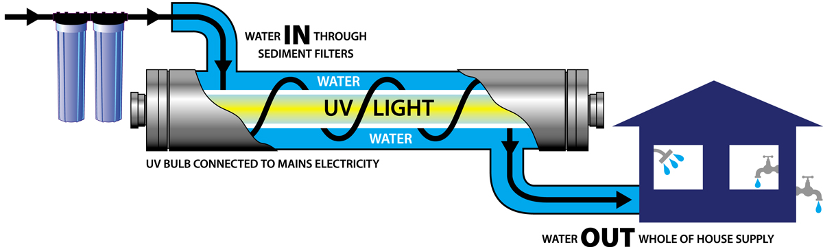 UV System Diagram